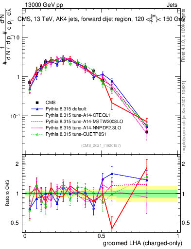 Plot of j.lha.gc in 13000 GeV pp collisions