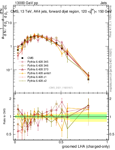 Plot of j.lha.gc in 13000 GeV pp collisions