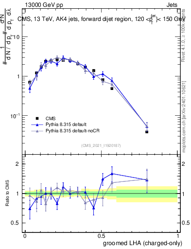 Plot of j.lha.gc in 13000 GeV pp collisions