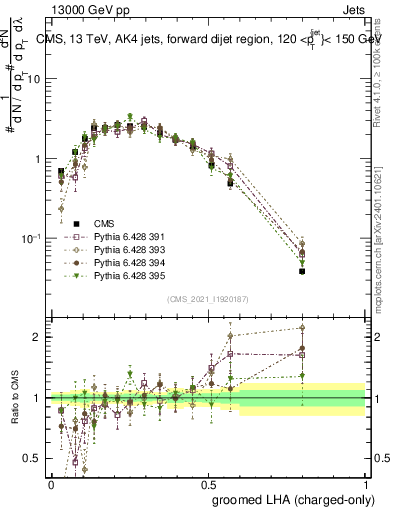 Plot of j.lha.gc in 13000 GeV pp collisions