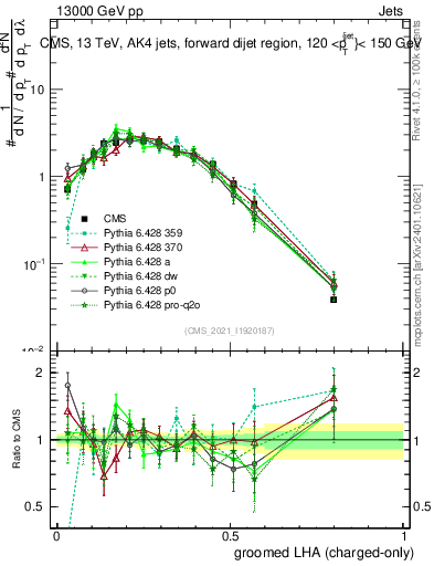 Plot of j.lha.gc in 13000 GeV pp collisions