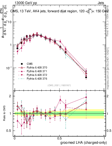 Plot of j.lha.gc in 13000 GeV pp collisions