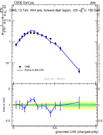 Plot of j.lha.gc in 13000 GeV pp collisions