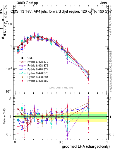 Plot of j.lha.gc in 13000 GeV pp collisions