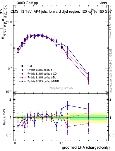 Plot of j.lha.gc in 13000 GeV pp collisions