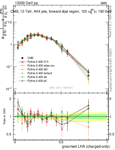Plot of j.lha.gc in 13000 GeV pp collisions