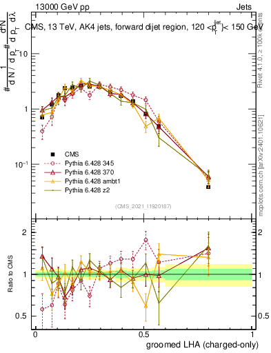 Plot of j.lha.gc in 13000 GeV pp collisions