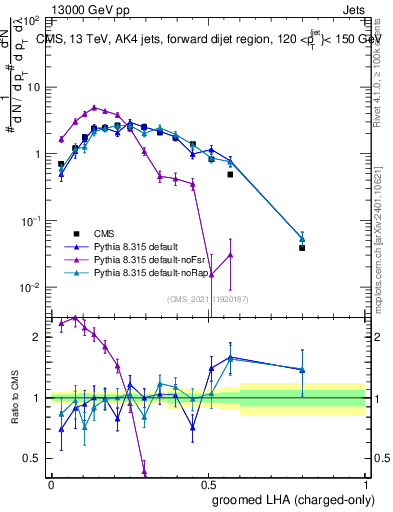 Plot of j.lha.gc in 13000 GeV pp collisions