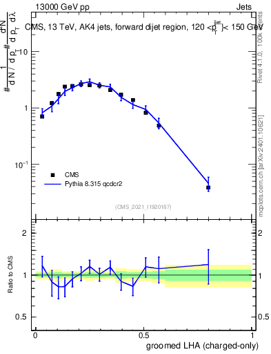 Plot of j.lha.gc in 13000 GeV pp collisions