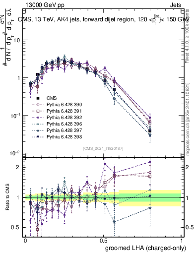 Plot of j.lha.gc in 13000 GeV pp collisions
