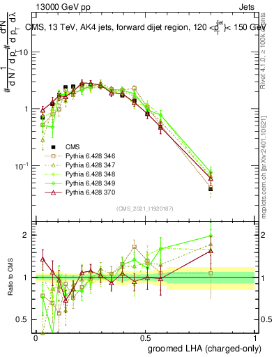 Plot of j.lha.gc in 13000 GeV pp collisions