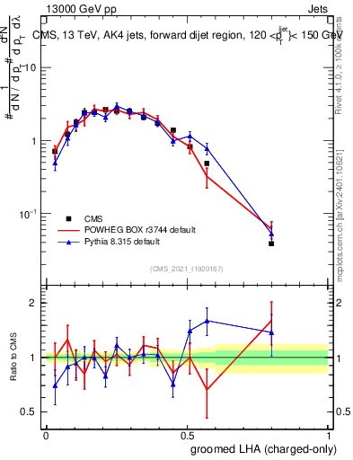 Plot of j.lha.gc in 13000 GeV pp collisions