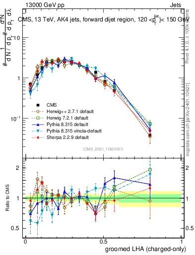 Plot of j.lha.gc in 13000 GeV pp collisions