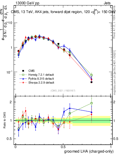 Plot of j.lha.gc in 13000 GeV pp collisions