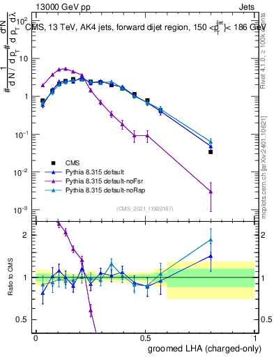 Plot of j.lha.gc in 13000 GeV pp collisions
