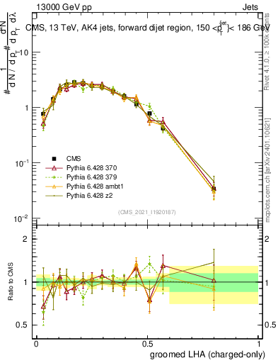 Plot of j.lha.gc in 13000 GeV pp collisions