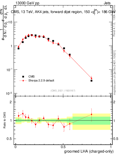 Plot of j.lha.gc in 13000 GeV pp collisions