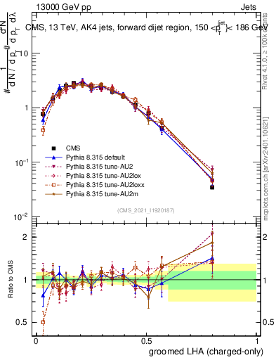 Plot of j.lha.gc in 13000 GeV pp collisions