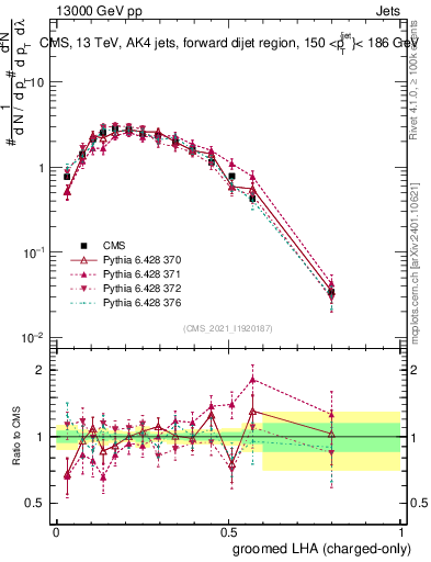 Plot of j.lha.gc in 13000 GeV pp collisions