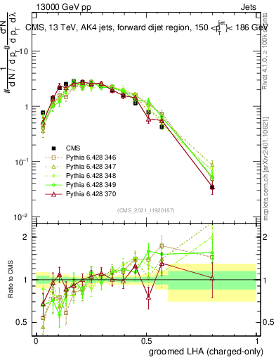 Plot of j.lha.gc in 13000 GeV pp collisions
