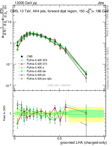 Plot of j.lha.gc in 13000 GeV pp collisions
