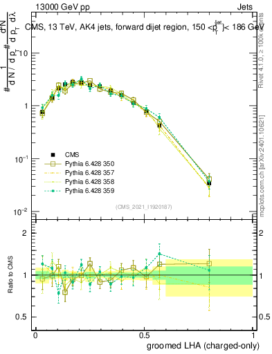 Plot of j.lha.gc in 13000 GeV pp collisions