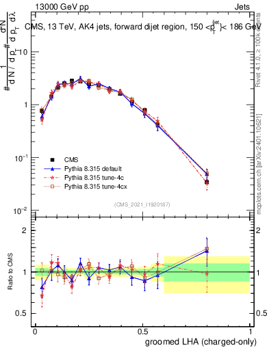 Plot of j.lha.gc in 13000 GeV pp collisions