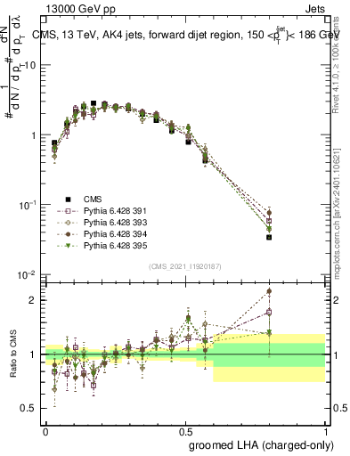 Plot of j.lha.gc in 13000 GeV pp collisions