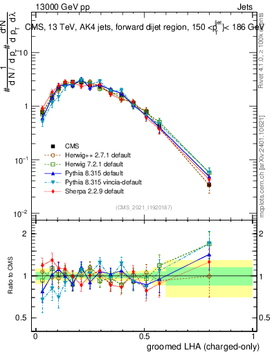 Plot of j.lha.gc in 13000 GeV pp collisions
