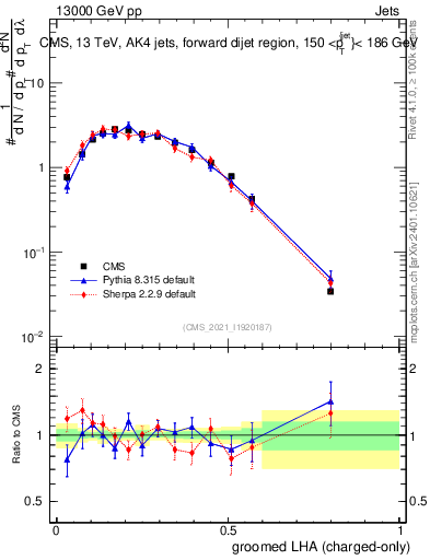 Plot of j.lha.gc in 13000 GeV pp collisions