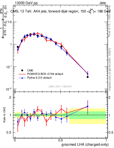 Plot of j.lha.gc in 13000 GeV pp collisions