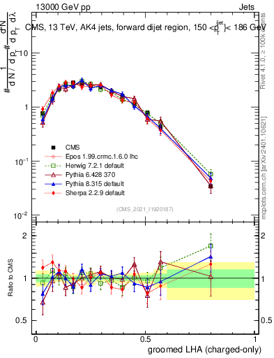 Plot of j.lha.gc in 13000 GeV pp collisions