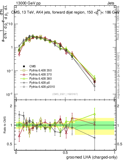Plot of j.lha.gc in 13000 GeV pp collisions