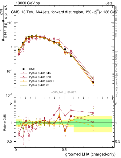 Plot of j.lha.gc in 13000 GeV pp collisions