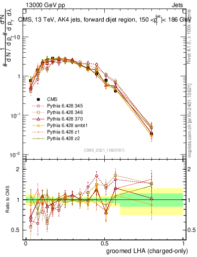 Plot of j.lha.gc in 13000 GeV pp collisions