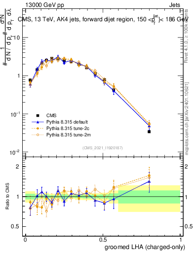 Plot of j.lha.gc in 13000 GeV pp collisions