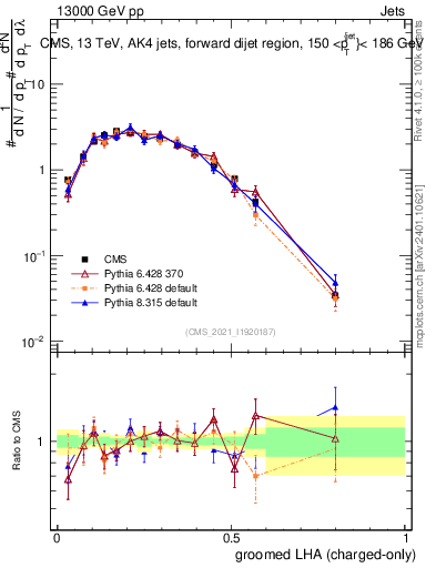 Plot of j.lha.gc in 13000 GeV pp collisions