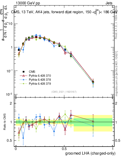 Plot of j.lha.gc in 13000 GeV pp collisions
