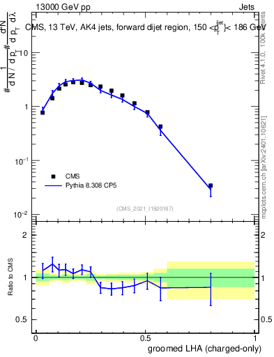 Plot of j.lha.gc in 13000 GeV pp collisions