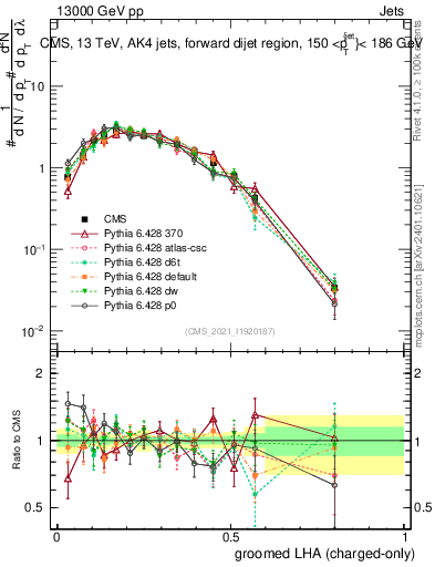 Plot of j.lha.gc in 13000 GeV pp collisions