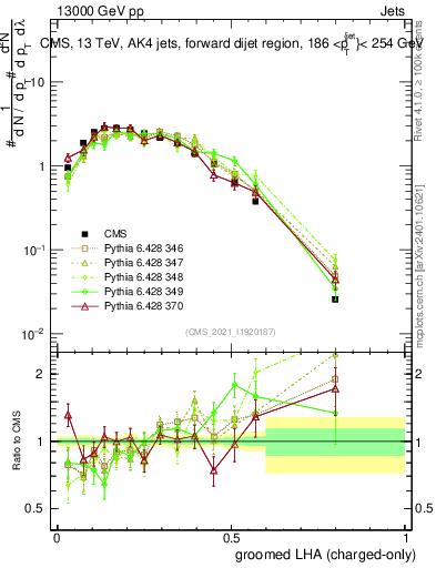 Plot of j.lha.gc in 13000 GeV pp collisions