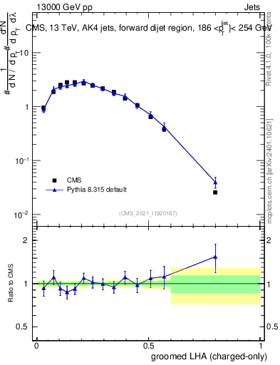Plot of j.lha.gc in 13000 GeV pp collisions