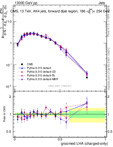 Plot of j.lha.gc in 13000 GeV pp collisions