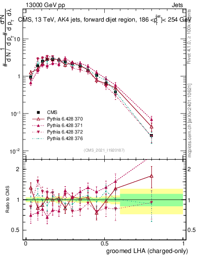Plot of j.lha.gc in 13000 GeV pp collisions