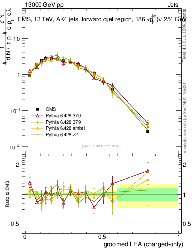 Plot of j.lha.gc in 13000 GeV pp collisions