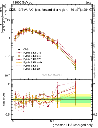 Plot of j.lha.gc in 13000 GeV pp collisions
