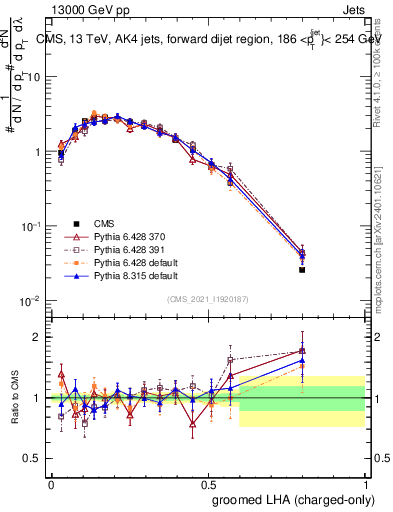 Plot of j.lha.gc in 13000 GeV pp collisions