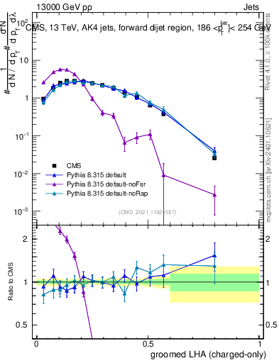 Plot of j.lha.gc in 13000 GeV pp collisions