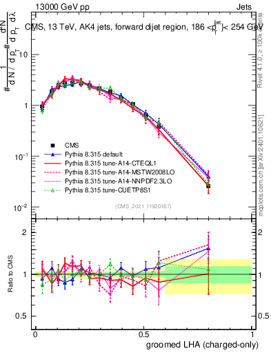 Plot of j.lha.gc in 13000 GeV pp collisions