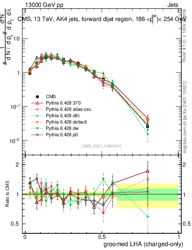 Plot of j.lha.gc in 13000 GeV pp collisions